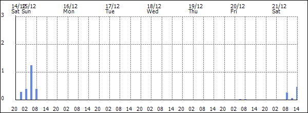 3-hour rainfall (mm)