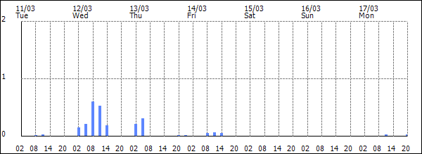 3-hour rainfall (mm)