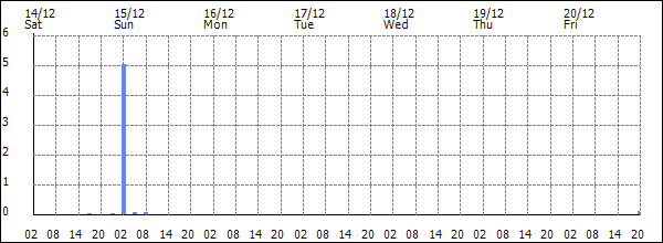 3-hour rainfall (mm)