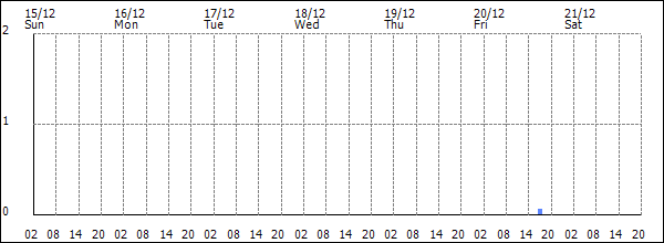 3-hour rainfall (mm)