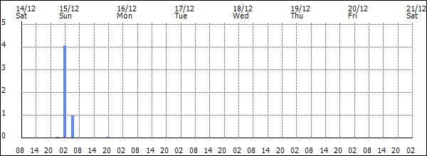 3-hour rainfall (mm)