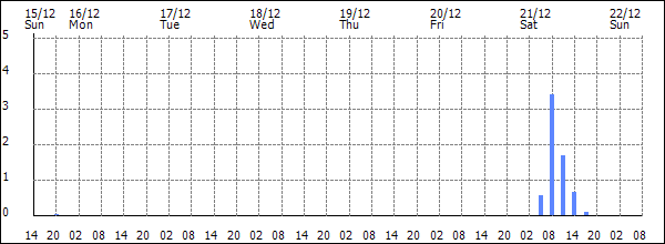 3-hour rainfall (mm)