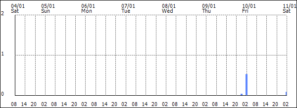 3-hour rainfall (mm)