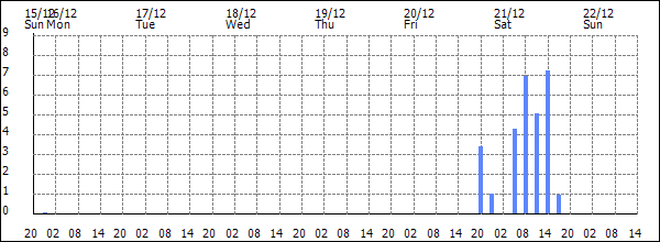 3-hour rainfall (mm)