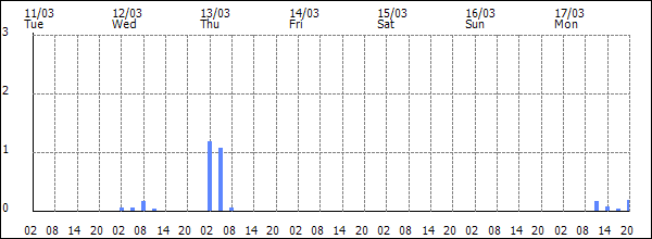 3-hour rainfall (mm)