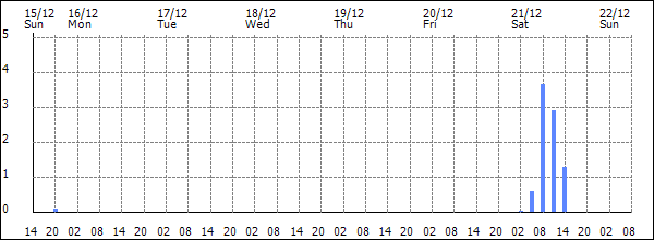 3-hour rainfall (mm)