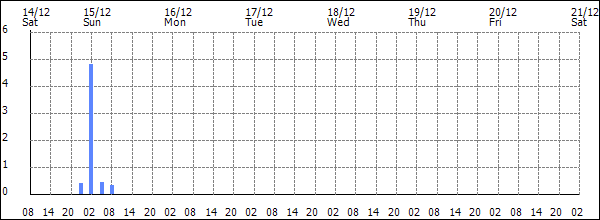 3-hour rainfall (mm)