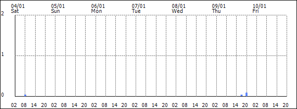 3-hour rainfall (mm)