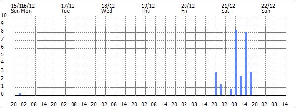 3-hour rainfall (mm)