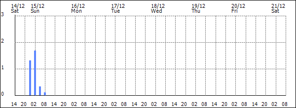 3-hour rainfall (mm)