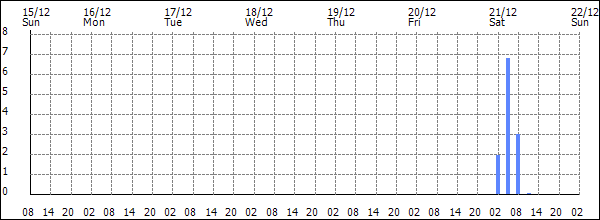 3-hour rainfall (mm)