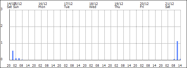 3-hour rainfall (mm)