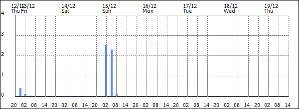 3-hour rainfall (mm)