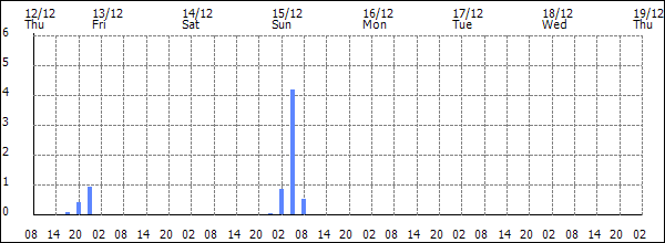 3-hour rainfall (mm)