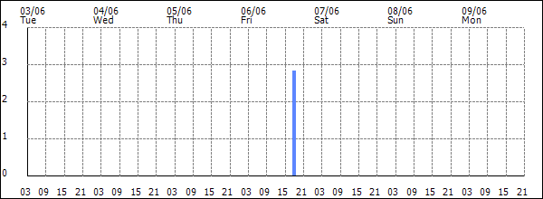 3-hour rainfall (mm)