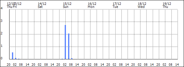 3-hour rainfall (mm)