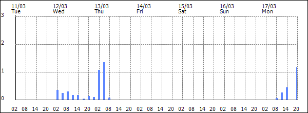 3-hour rainfall (mm)