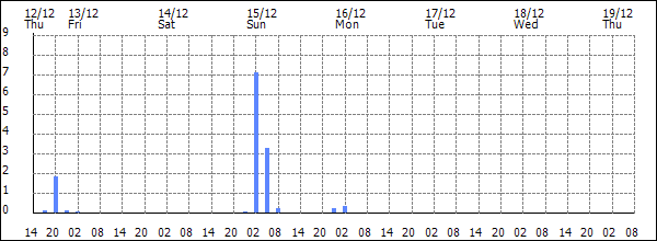 3-hour rainfall (mm)