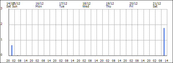 3-hour rainfall (mm)