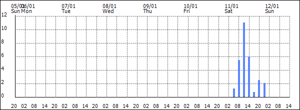 3-hour rainfall (mm)