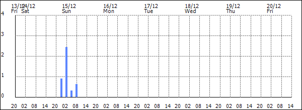 3-hour rainfall (mm)