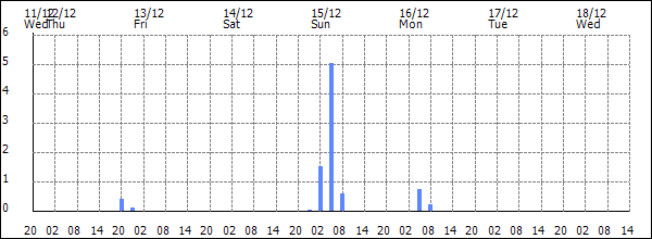 3-hour rainfall (mm)