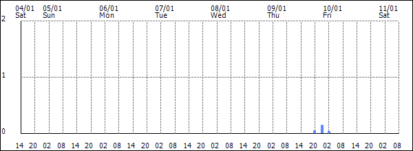 3-hour rainfall (mm)