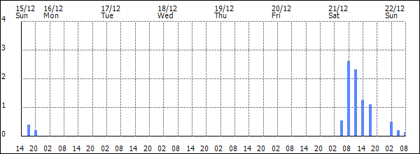 3-hour rainfall (mm)