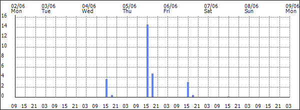 3-hour rainfall (mm)