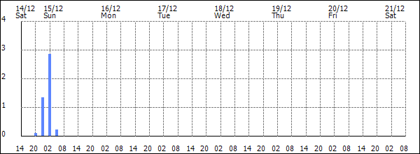 3-hour rainfall (mm)