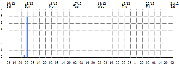 3-hour rainfall (mm)