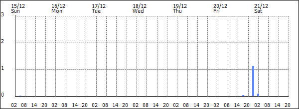 3-hour rainfall (mm)