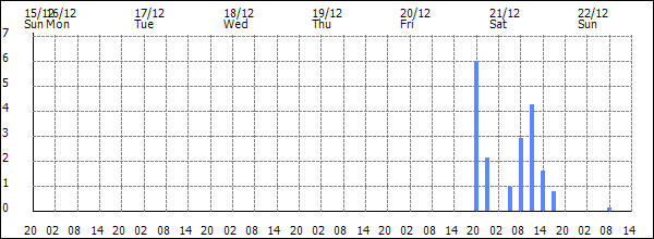 3-hour rainfall (mm)