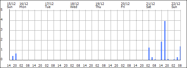 3-hour rainfall (mm)