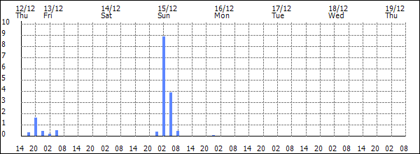 3-hour rainfall (mm)