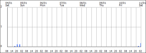 3-hour rainfall (mm)