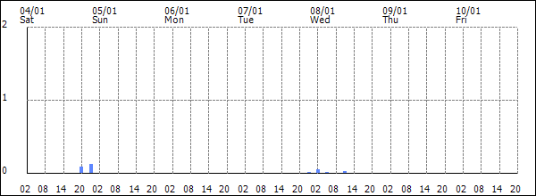 3-hour rainfall (mm)