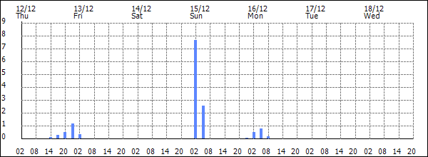 3-hour rainfall (mm)