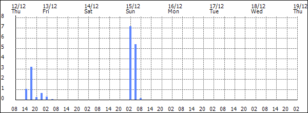 3-hour rainfall (mm)