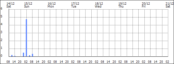 3-hour rainfall (mm)