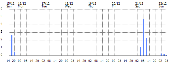 3-hour rainfall (mm)