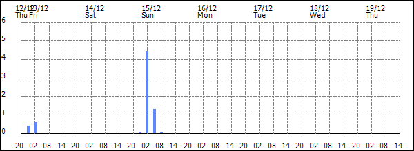 3-hour rainfall (mm)