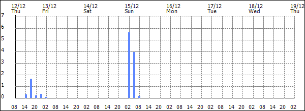 3-hour rainfall (mm)