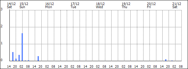 3-hour rainfall (mm)