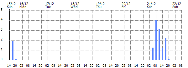 3-hour rainfall (mm)