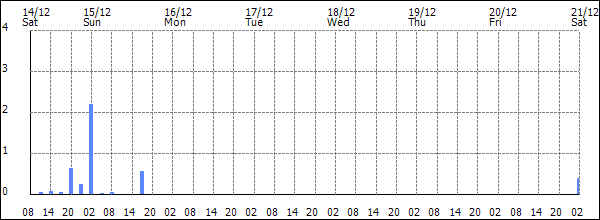 3-hour rainfall (mm)