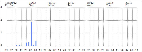 3-hour rainfall (mm)