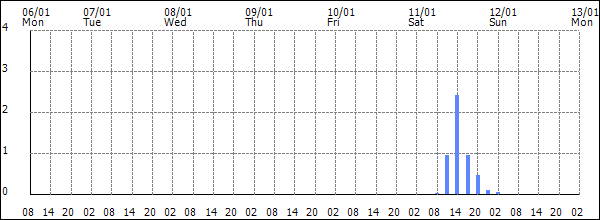 3-hour rainfall (mm)