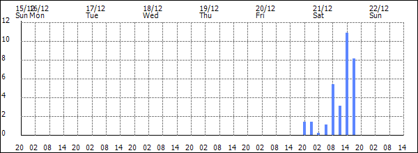 3-hour rainfall (mm)