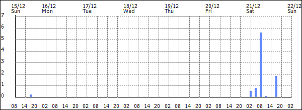 3-hour rainfall (mm)